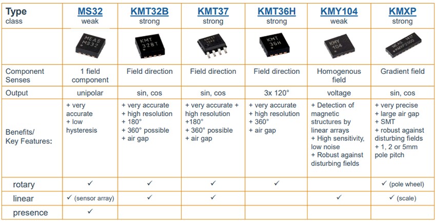 Chart - TE Connectivity Anisotropic Magneto-Resistive (AMR) Sensors
